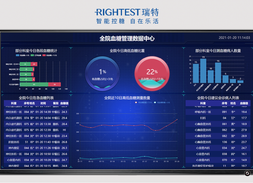 华广瑞特全院血糖智能管理系统，有效推动医联体信息发展