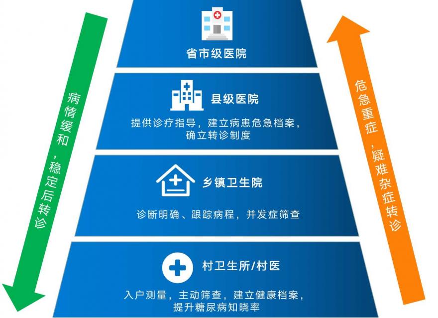 华广瑞特全院血糖智能管理系统助力打造医共体试点建设
