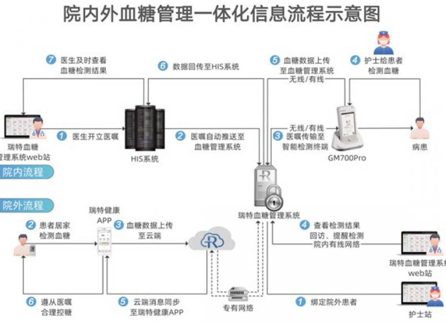 筑牢百姓“医靠” 虚拟病房破解糖尿病防治困境