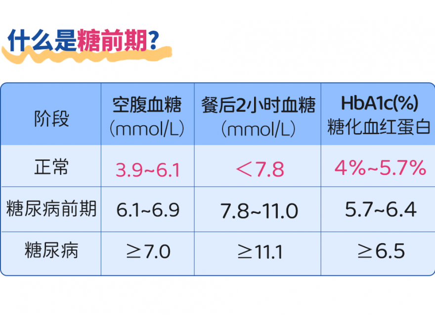 什么是糖尿病前期‼️及时干预很重要