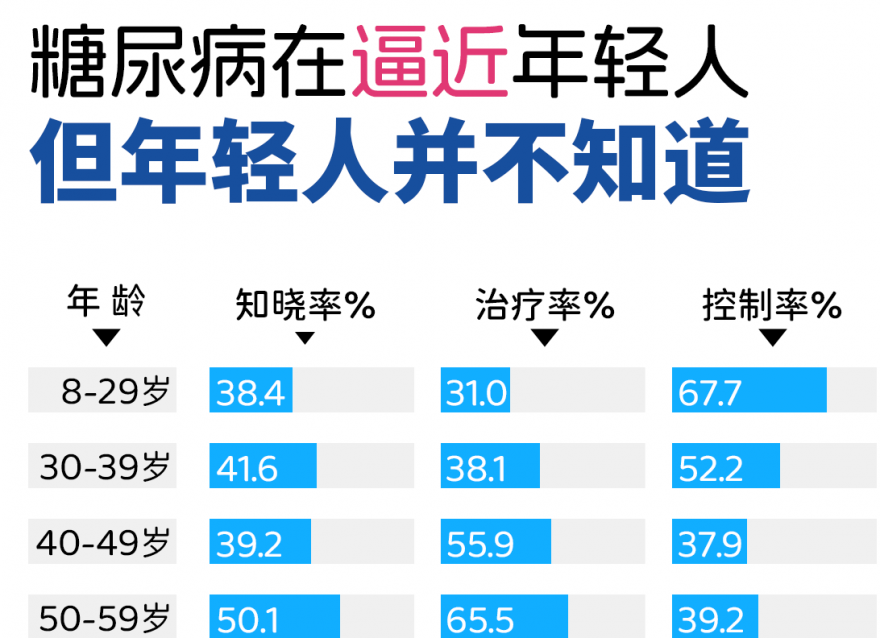 患上糖尿病的年轻人，为什么越来越多了？
