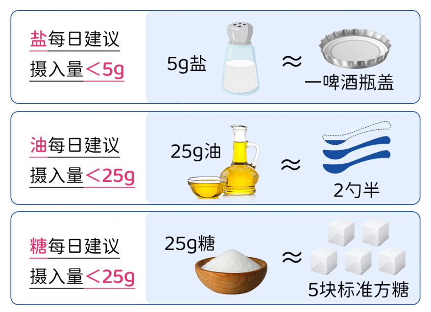 营养师说的“减油减盐减糖”是什么