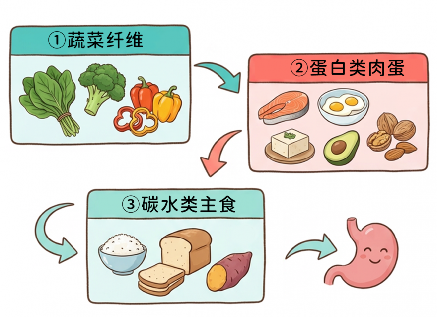 相同食物换个吃饭顺序 对血糖影响有多大？