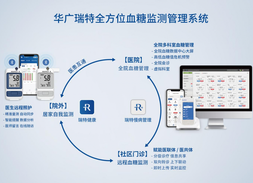 华广瑞特全方位血糖管理系统