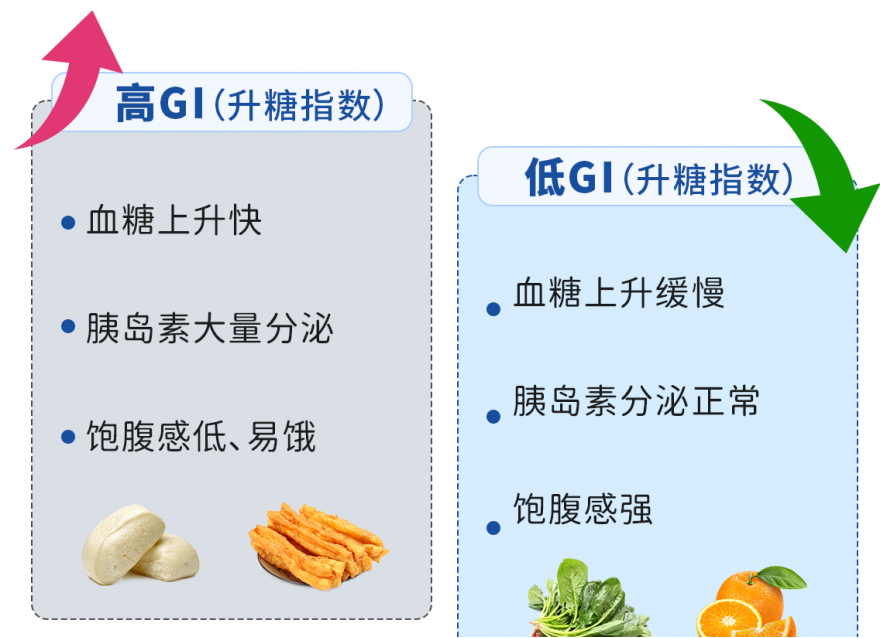 一直在吃低GI食物，为什么血糖还是很高？
