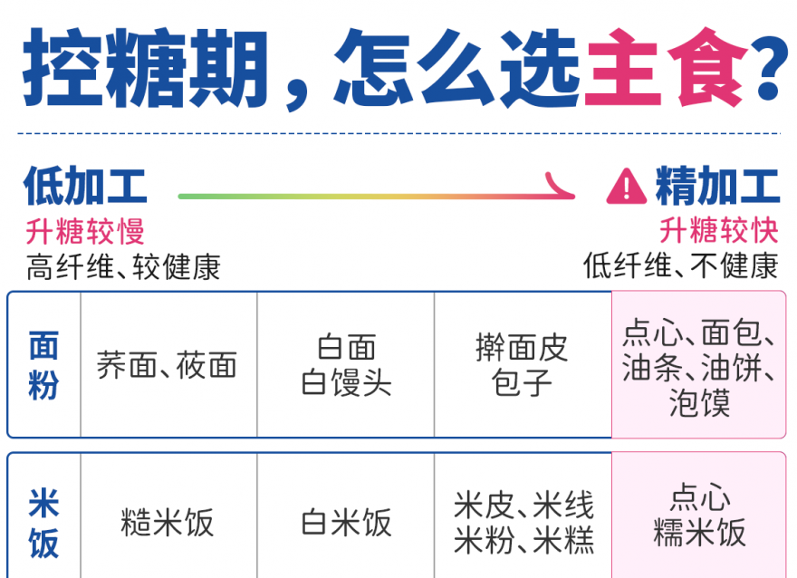 主食怎么做对血糖影响较小？