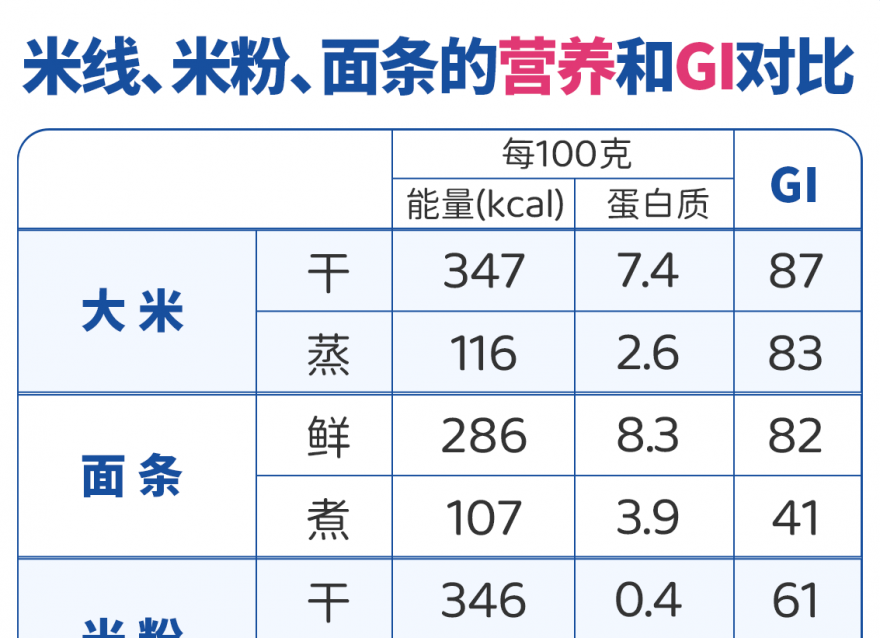 面条、米粉、米线，哪种主食升血糖快？